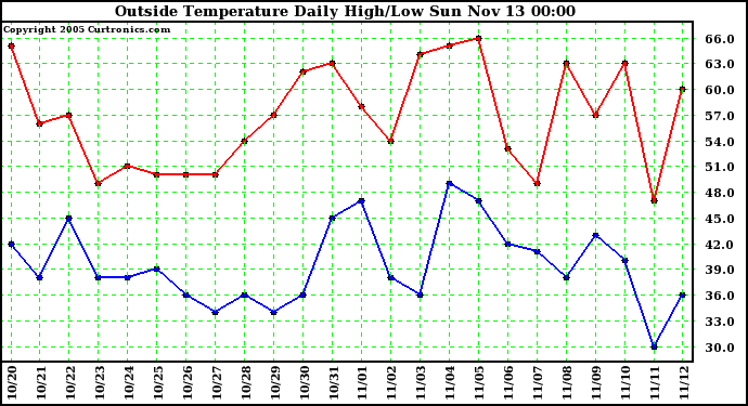  Outside Temperature Daily High/Low	