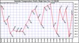  Outside Temperature Daily High 