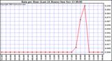  Rain per Hour (Last 24 Hours)		