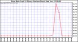  Rain Rate Last 24 Hours (Inches/Hour)	