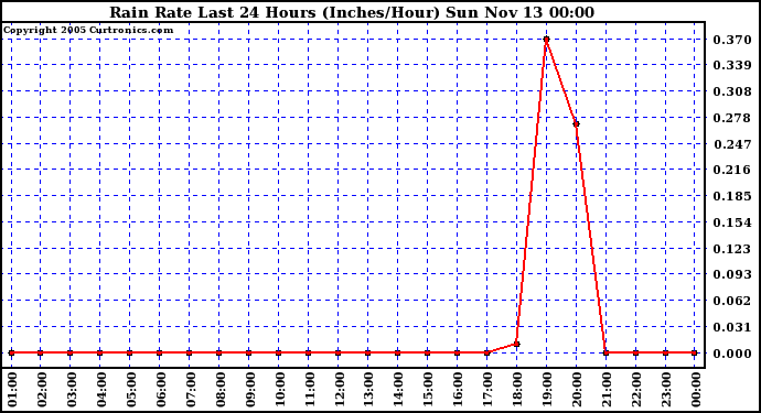  Rain Rate Last 24 Hours (Inches/Hour)	