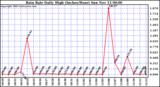  Rain Rate Daily High (Inches/Hour)	