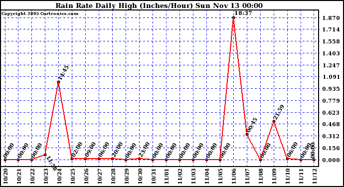  Rain Rate Daily High (Inches/Hour)	