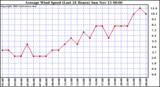  Average Wind Speed (Last 24 Hours)	