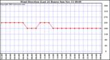  Wind Direction (Last 24 Hours)	