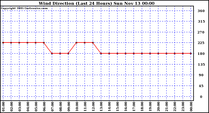  Wind Direction (Last 24 Hours)	