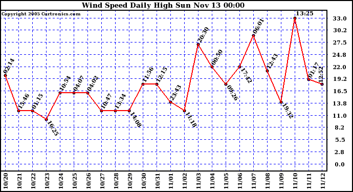  Wind Speed Daily High			