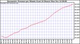  Barometric Pressure per Minute (Last 24 Hours) 