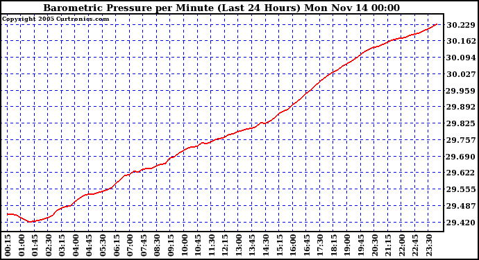  Barometric Pressure per Minute (Last 24 Hours) 