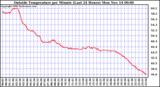  Outside Temperature per Minute (Last 24 Hours)	