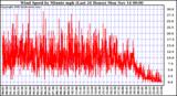  Wind Speed by Minute mph (Last 24 Hours)		