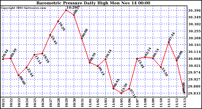  Barometric Pressure Daily High	