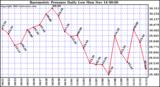  Barometric Pressure Daily Low		