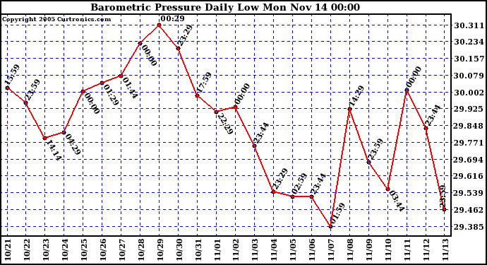  Barometric Pressure Daily Low		