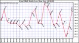  Wind Chill Daily Low 