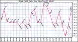  Wind Chill Daily Low 