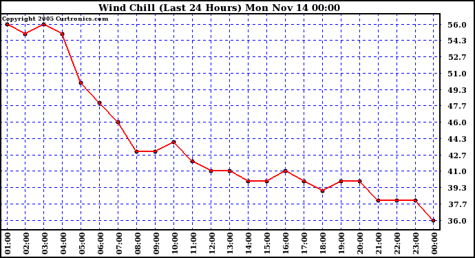  Wind Chill (Last 24 Hours)	