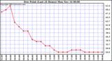  Dew Point (Last 24 Hours)	