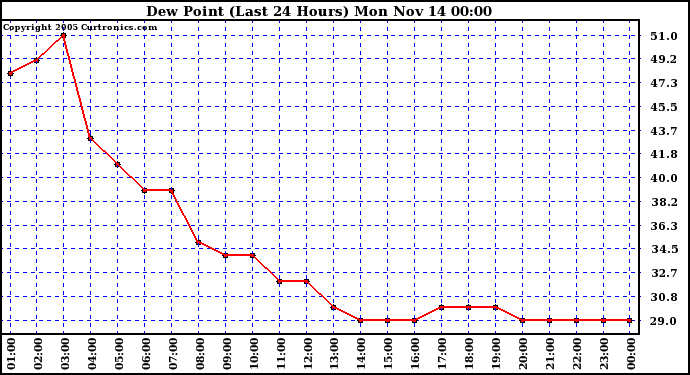  Dew Point (Last 24 Hours)	