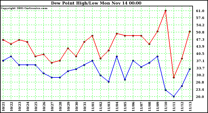  Dew Point High/Low	