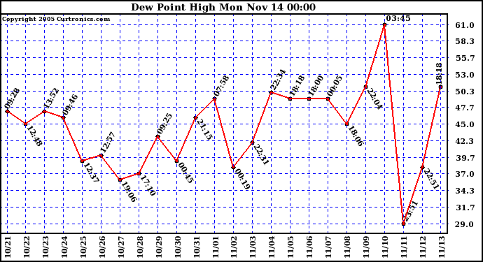  Dew Point High		