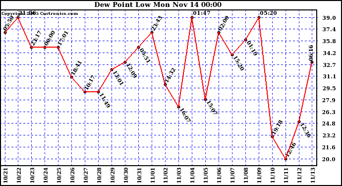  Dew Point Low			