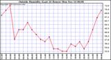  Outside Humidity (Last 24 Hours) 