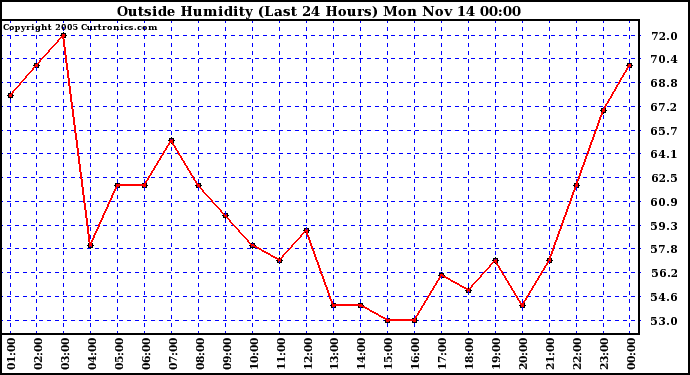  Outside Humidity (Last 24 Hours) 