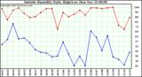  Outside Humidity Daily High/Low 