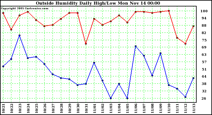  Outside Humidity Daily High/Low 