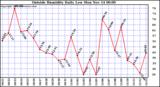  Outside Humidity Daily Low 