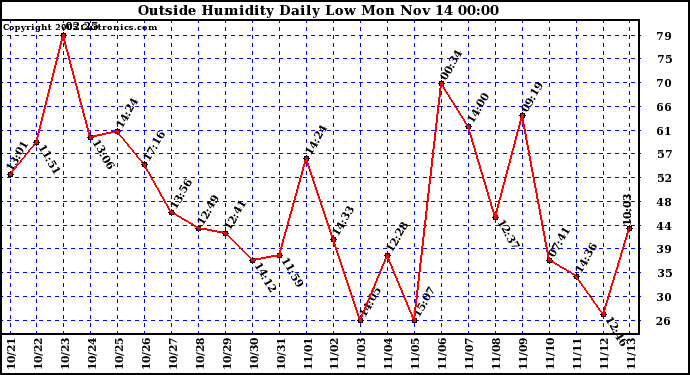  Outside Humidity Daily Low 