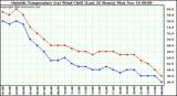  Outside Temperature (vs) Wind Chill (Last 24 Hours) 