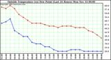  Outside Temperature (vs) Dew Point (Last 24 Hours) 