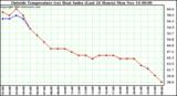  Outside Temperature (vs) Heat Index (Last 24 Hours)	