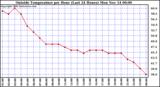  Outside Temperature per Hour (Last 24 Hours) 