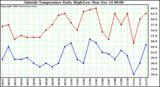  Outside Temperature Daily High/Low	