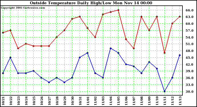  Outside Temperature Daily High/Low	