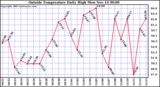  Outside Temperature Daily High 