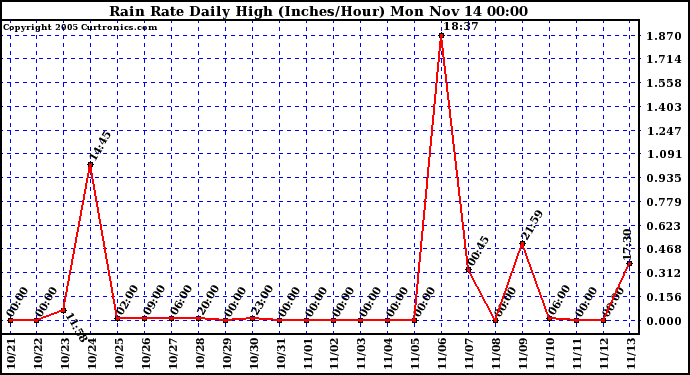  Rain Rate Daily High (Inches/Hour)	