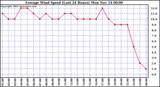  Average Wind Speed (Last 24 Hours)	