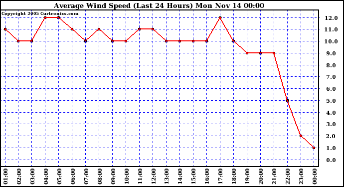  Average Wind Speed (Last 24 Hours)	