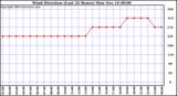  Wind Direction (Last 24 Hours)	