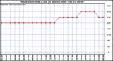  Wind Direction (Last 24 Hours)	