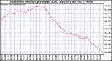  Barometric Pressure per Minute (Last 24 Hours) 