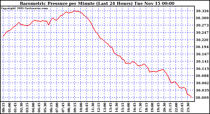  Barometric Pressure per Minute (Last 24 Hours) 