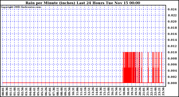  Rain per Minute (inches) Last 24 Hours		