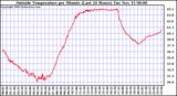  Outside Temperature per Minute (Last 24 Hours)	