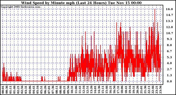  Wind Speed by Minute mph (Last 24 Hours)		