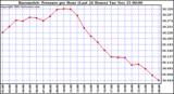  Barometric Pressure per Hour (Last 24 Hours)	 